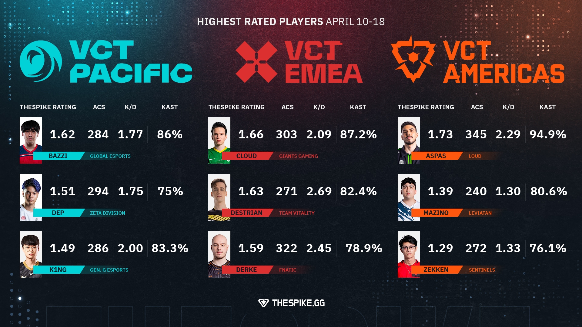 VCT International Leagues Players of the Week and standings April 10